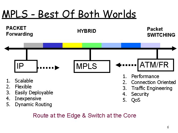 MPLS - Best Of Both Worlds PACKET Forwarding HYBRID IP MPLS 1. 2. 3.