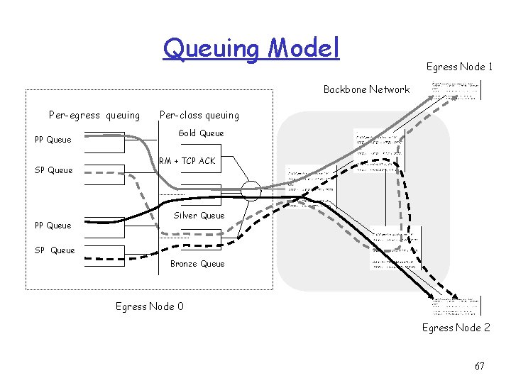 Queuing Model Egress Node 1 Backbone Network Per-egress queuing PP Queue SP Queue Per-class