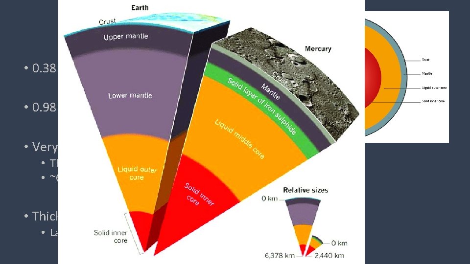 Mercury • 0. 38 x the radius of Earth • 0. 98 x the