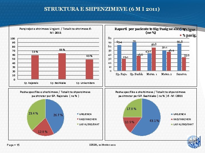 STRUKTURA E SHPENZIMEVE (6 M I 2011) Perqindjet e shtrimeve Urgjent / Totalit te