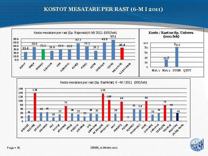 KOSTOT MESATARE PER RAST (6 -M I 2011) Kosto mesatare per rast (Sp. Rajonale)