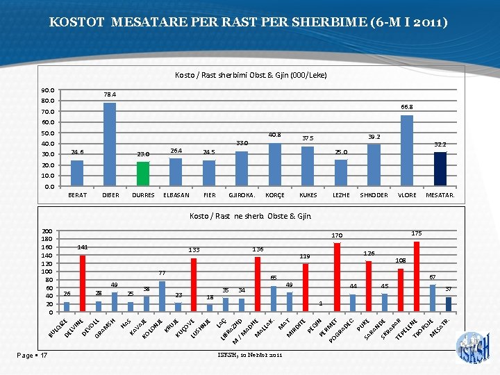 KOSTOT MESATARE PER RAST PER SHERBIME (6 -M I 2011) Kosto / Rast sherbimi