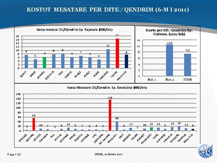 KOSTOT MESATARE PER DITE / QENDRIM (6 -M I 2011) Kosto mesatar Dit/Qendrim Sp.