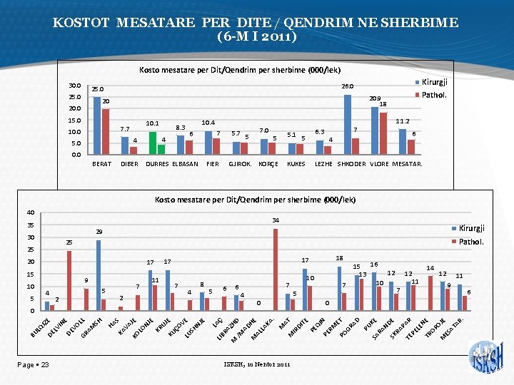 KOSTOT MESATARE PER DITE / QENDRIM NE SHERBIME (6 -M I 2011) Kosto mesatare
