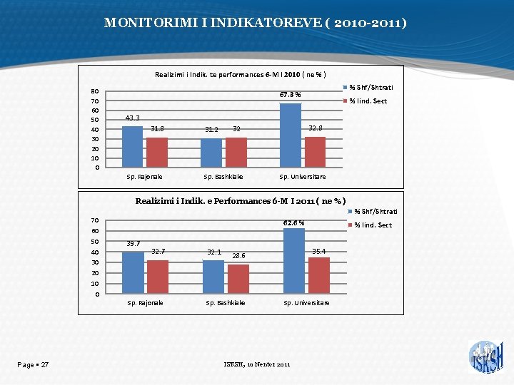 MONITORIMI I INDIKATOREVE ( 2010 -2011) Realizimi i Indik. te performances 6 -M I