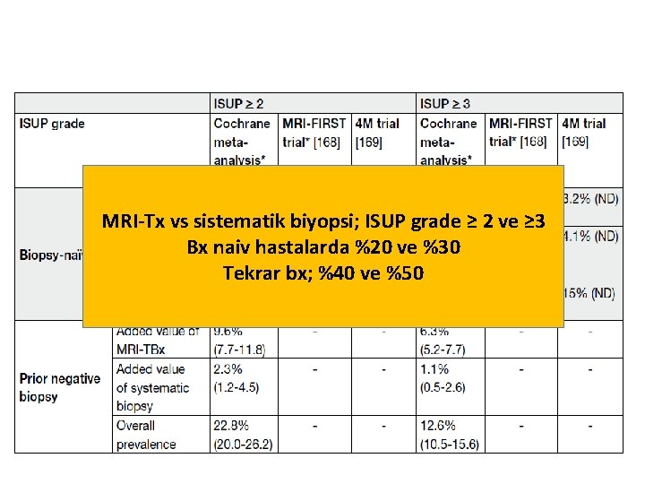 MRI-Tx vs sistematik biyopsi; ISUP grade ≥ 2 ve ≥ 3 Bx naiv hastalarda