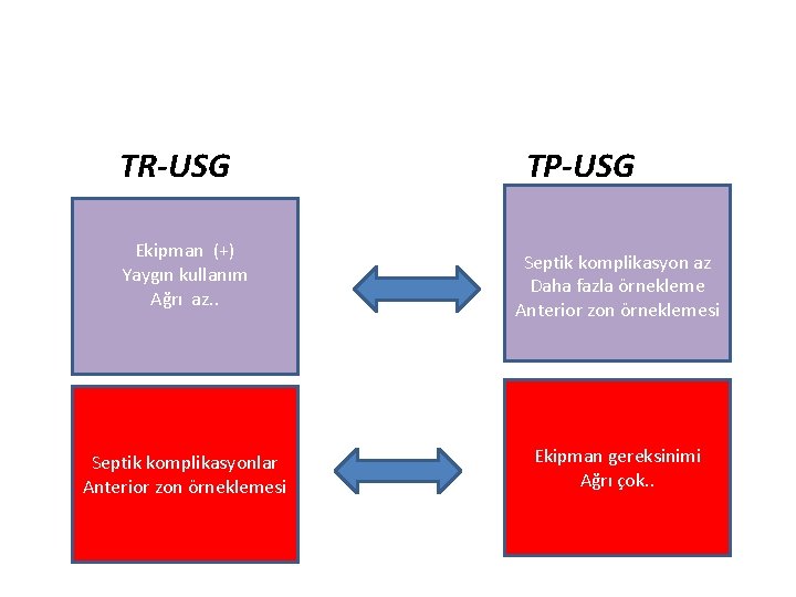 TR-USG Ekipman (+) Yaygın kullanım Ağrı az. . Septik komplikasyonlar Anterior zon örneklemesi TP-USG