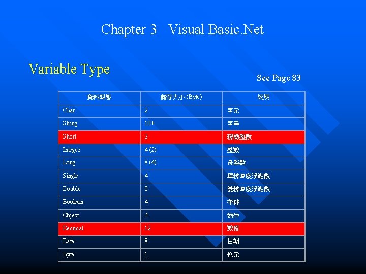 Chapter 3 Visual Basic. Net Variable Type See Page 83 儲存大小 (Byte) 資料型態 說明 Chapter 3 Visual Basic. Net Variable Type See Page 83 儲存大小 (Byte) 資料型態 說明