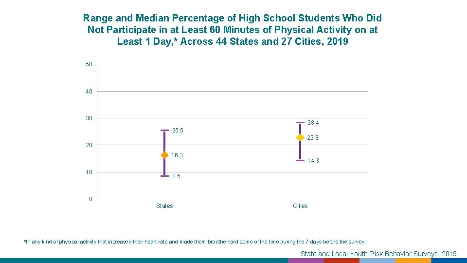Range and Median Percentage of High School Students Who Did Not Participate in at