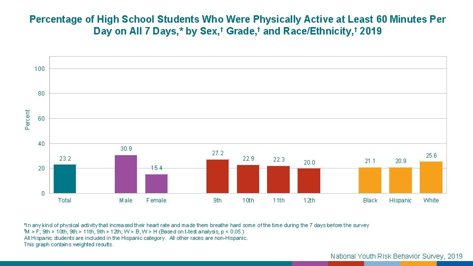 Percentage of High School Students Who Were Physically Active at Least 60 Minutes Per