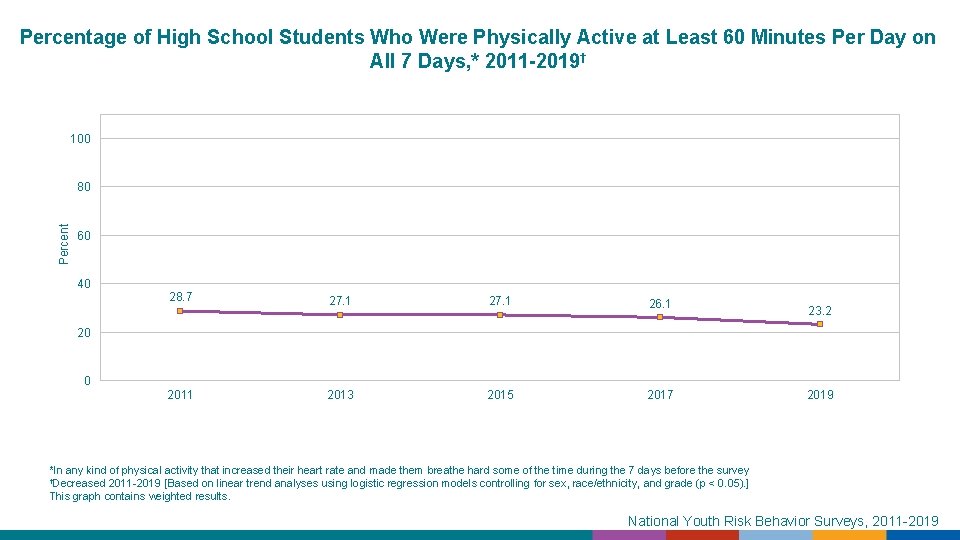 Percentage of High School Students Who Were Physically Active at Least 60 Minutes Per