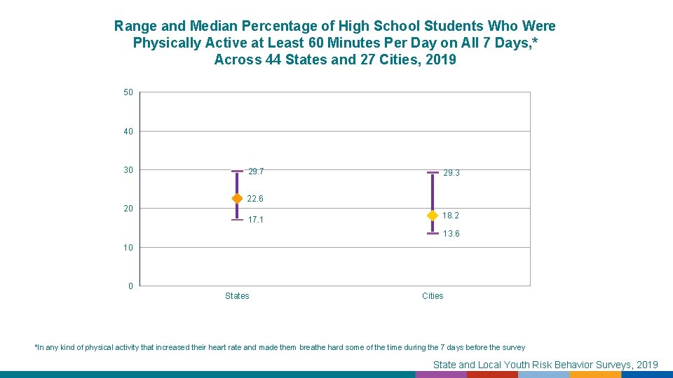 Range and Median Percentage of High School Students Who Were Physically Active at Least