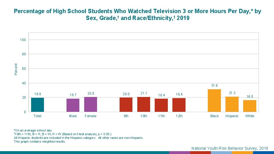 Percentage of High School Students Who Watched Television 3 or More Hours Per Day,