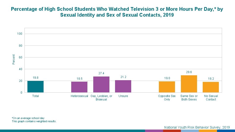 Percentage of High School Students Who Watched Television 3 or More Hours Per Day,