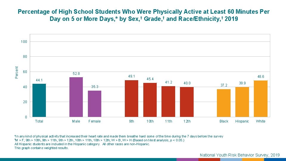 Percentage of High School Students Who Were Physically Active at Least 60 Minutes Per