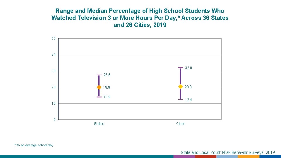 Range and Median Percentage of High School Students Who Watched Television 3 or More