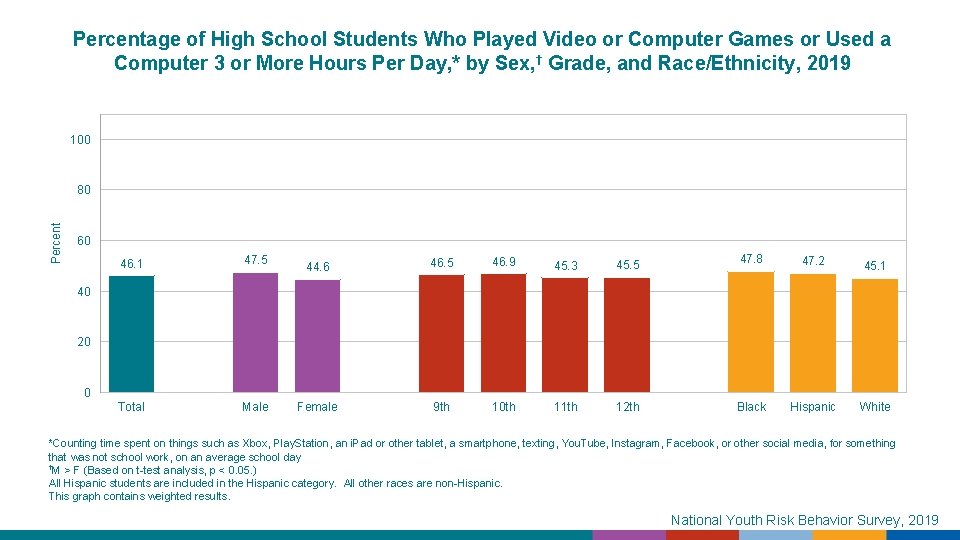 Percentage of High School Students Who Played Video or Computer Games or Used a