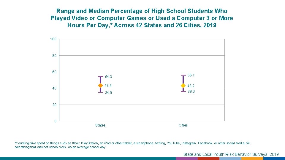 Range and Median Percentage of High School Students Who Played Video or Computer Games