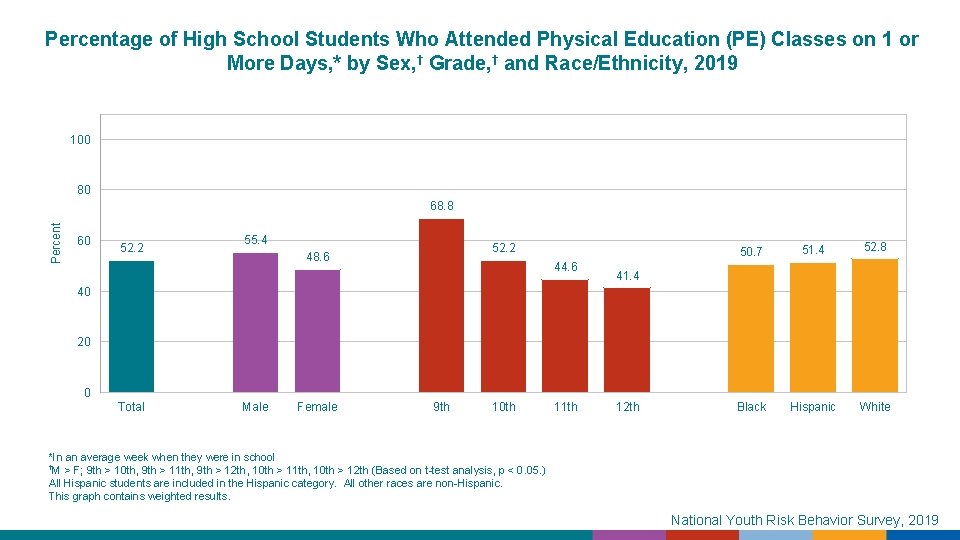 Percentage of High School Students Who Attended Physical Education (PE) Classes on 1 or