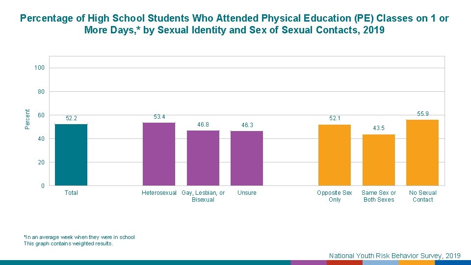 Percentage of High School Students Who Attended Physical Education (PE) Classes on 1 or