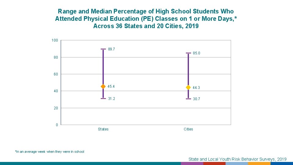 Range and Median Percentage of High School Students Who Attended Physical Education (PE) Classes