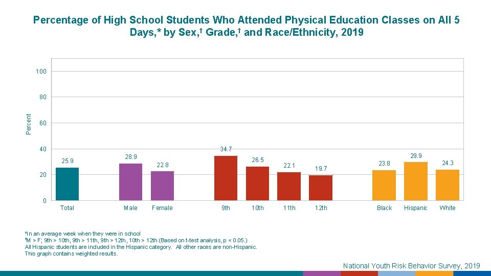 Percentage of High School Students Who Attended Physical Education Classes on All 5 Days,