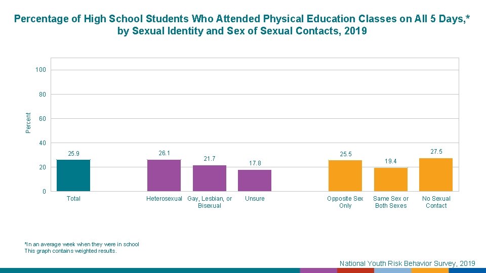 Percentage of High School Students Who Attended Physical Education Classes on All 5 Days,