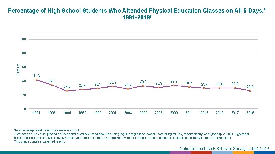 Percentage of High School Students Who Attended Physical Education Classes on All 5 Days,