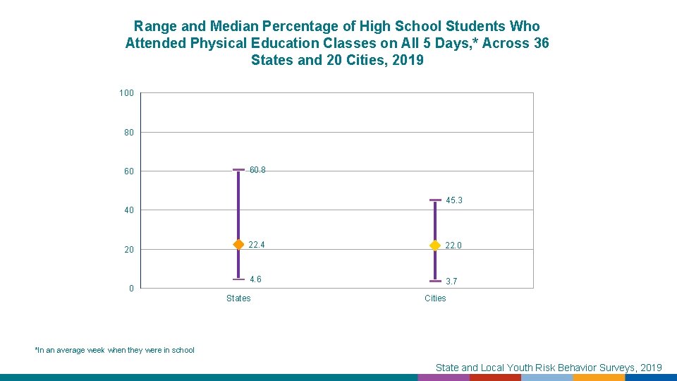 Range and Median Percentage of High School Students Who Attended Physical Education Classes on