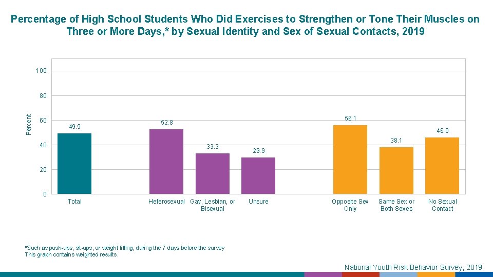 Percentage of High School Students Who Did Exercises to Strengthen or Tone Their Muscles