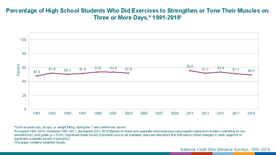 Percentage of High School Students Who Did Exercises to Strengthen or Tone Their Muscles