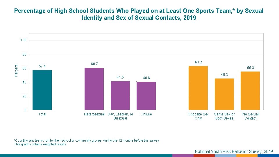 Percentage of High School Students Who Played on at Least One Sports Team, *