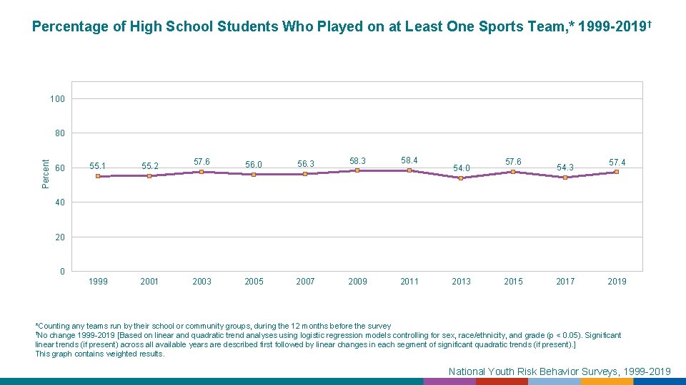 Percentage of High School Students Who Played on at Least One Sports Team, *