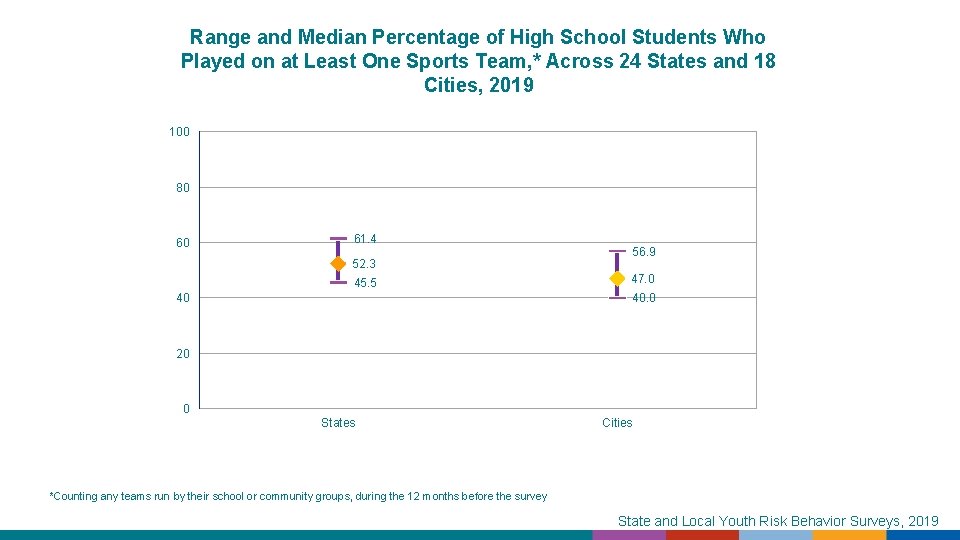 Range and Median Percentage of High School Students Who Played on at Least One