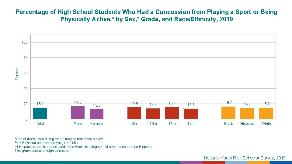 Percentage of High School Students Who Had a Concussion from Playing a Sport or