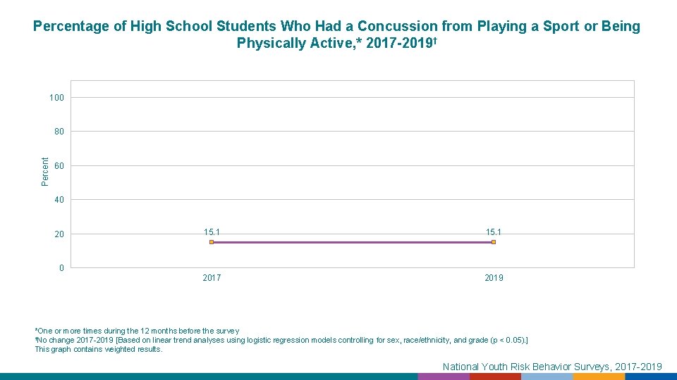 Percentage of High School Students Who Had a Concussion from Playing a Sport or