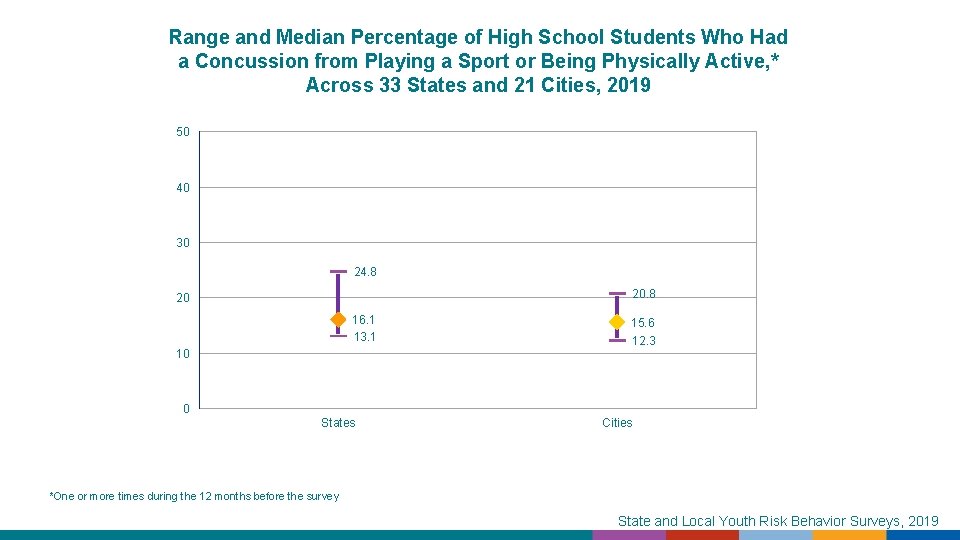 Range and Median Percentage of High School Students Who Had a Concussion from Playing