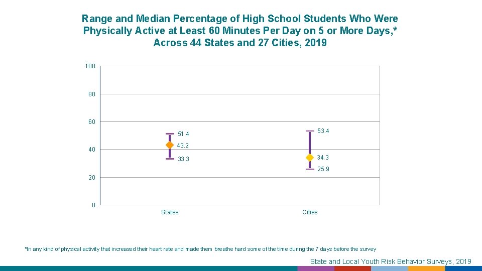 Range and Median Percentage of High School Students Who Were Physically Active at Least