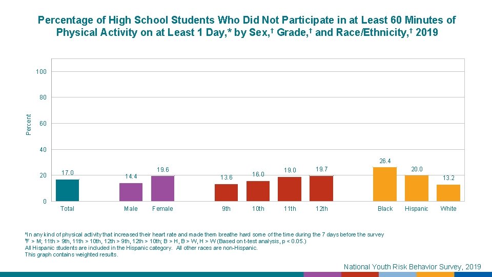 Percentage of High School Students Who Did Not Participate in at Least 60 Minutes