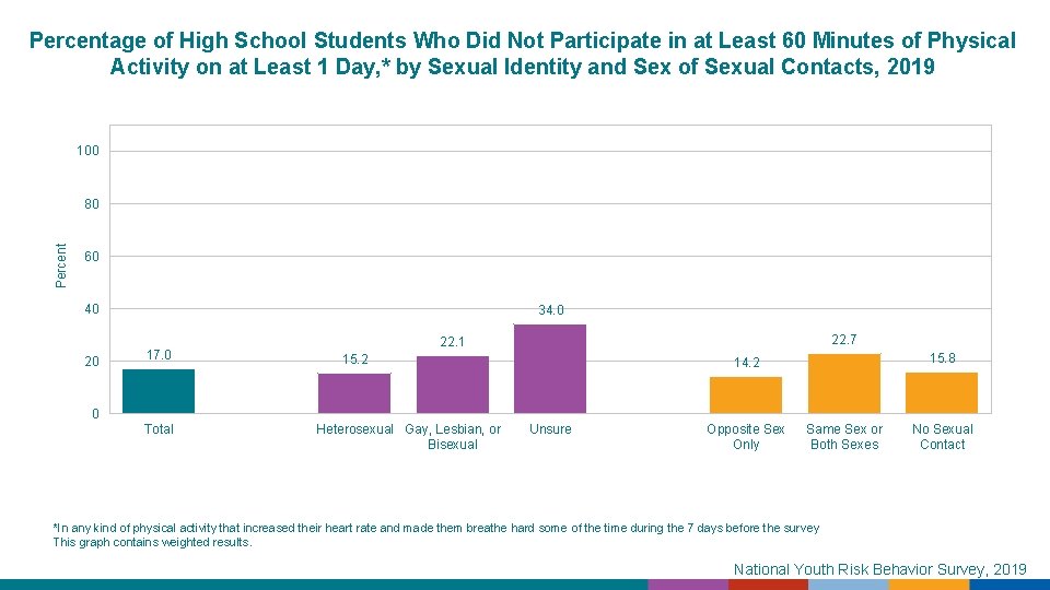 Percentage of High School Students Who Did Not Participate in at Least 60 Minutes