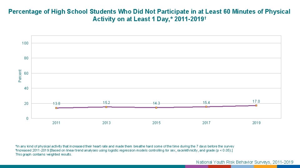 Percentage of High School Students Who Did Not Participate in at Least 60 Minutes