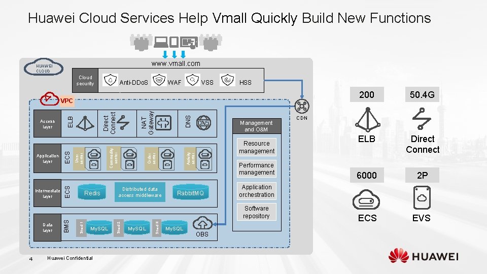 Huawei Cloud Services Help Vmall Quickly Build New Functions www. vmall. com HUAWEI CLOUD