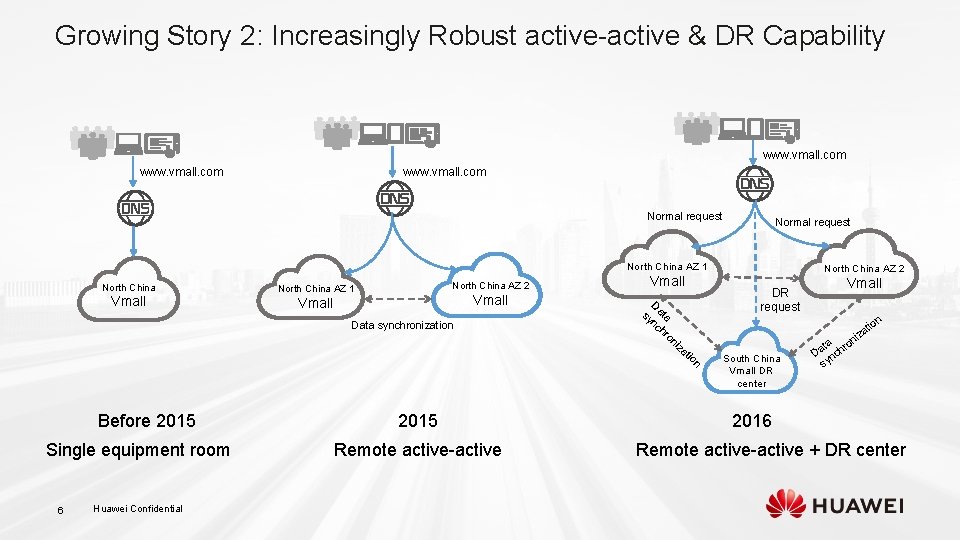 Growing Story 2: Increasingly Robust active-active & DR Capability www. vmall. com Normal request