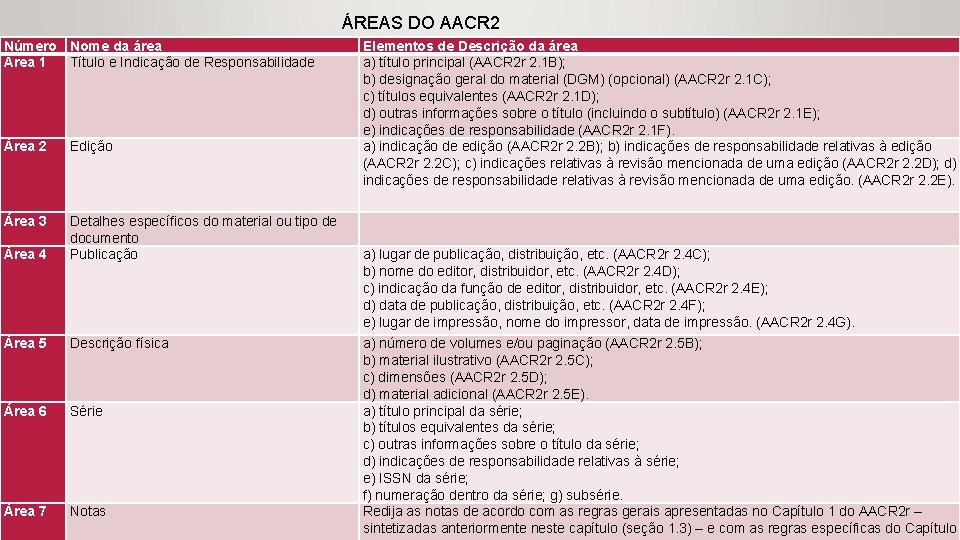 ÁREAS DO AACR 2 Número Nome da área Área 1 Título e Indicação de