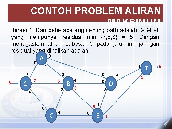 CONTOH PROBLEM ALIRAN MAKSIMUM Iterasi 1: Dari beberapa augmenting path adalah 0 -B-E-T yang