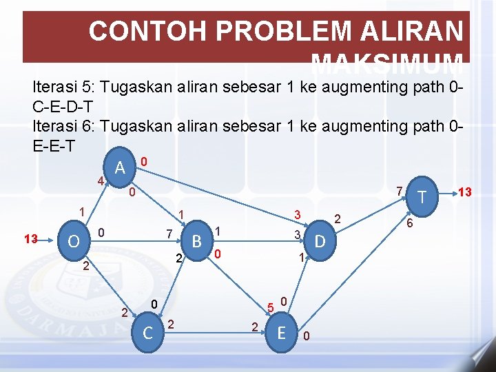 CONTOH PROBLEM ALIRAN MAKSIMUM Iterasi 5: Tugaskan aliran sebesar 1 ke augmenting path 0