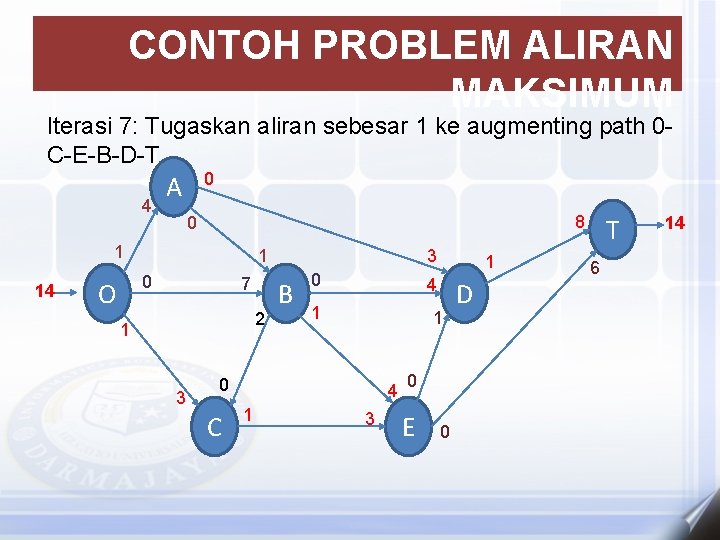 CONTOH PROBLEM ALIRAN MAKSIMUM Iterasi 7: Tugaskan aliran sebesar 1 ke augmenting path 0