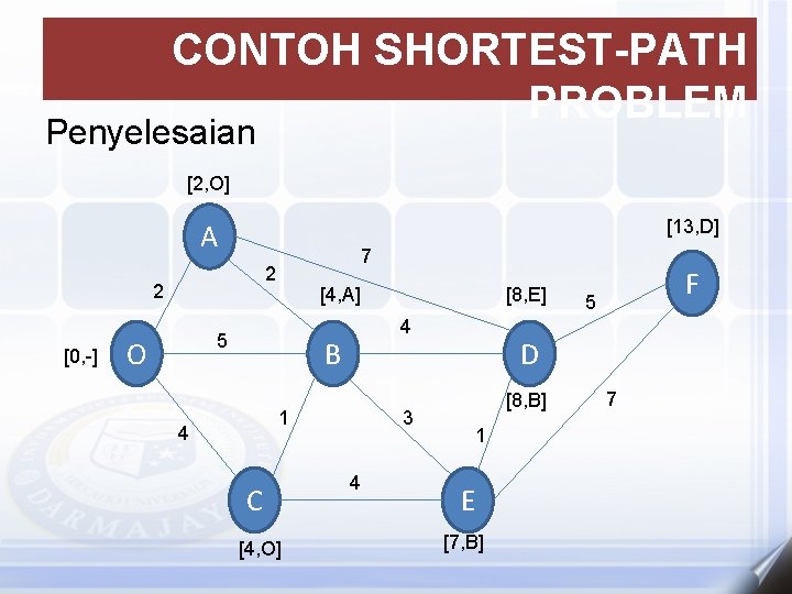 CONTOH SHORTEST-PATH PROBLEM Penyelesaian [2, O] [13, D] A 2 2 [0, -] 7