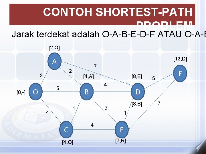 CONTOH SHORTEST-PATH PROBLEM Jarak terdekat adalah O-A-B-E-D-F ATAU O-A-B [2, O] [13, D] A