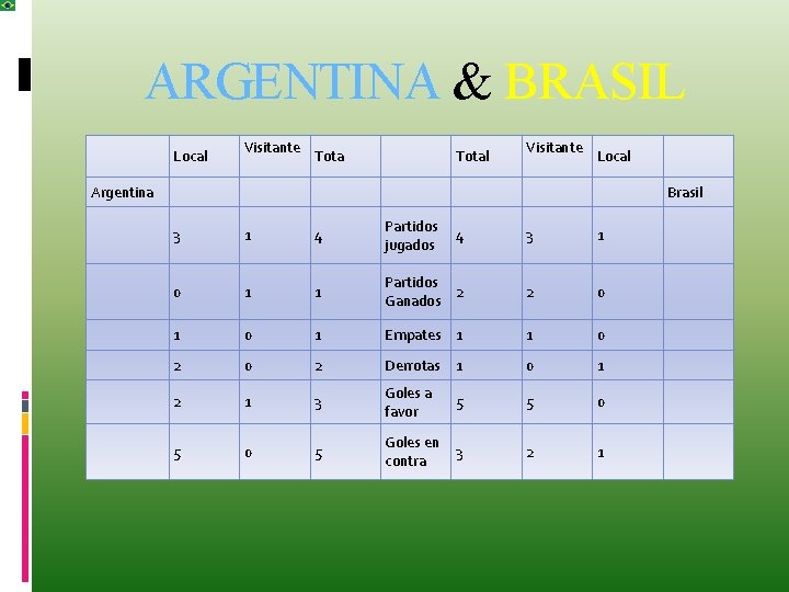 24 ARGENTINA & BRASIL Local Visitante Total Visitante Local Argentina Brasil 3 1 4